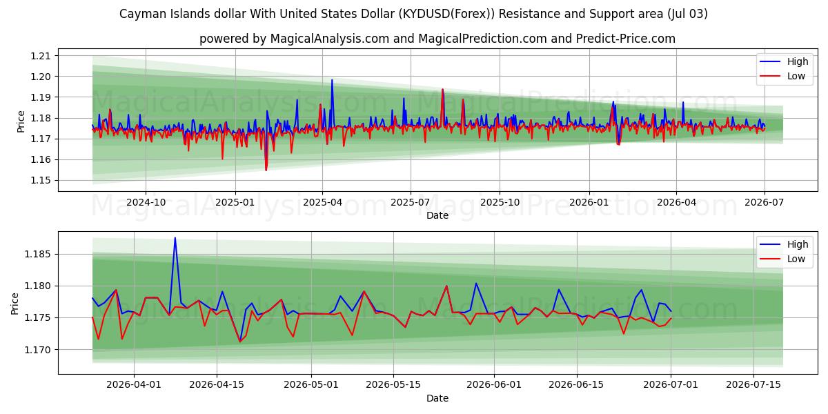  Cayman Islands dollar med amerikanske dollar (KYDUSD(Forex)) Support and Resistance area (02 Jul) 