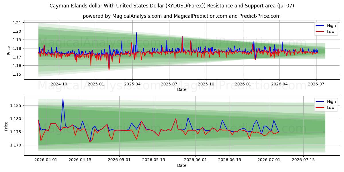  开曼群岛元 兑换 美元 (KYDUSD(Forex)) Support and Resistance area (06 Jul) 