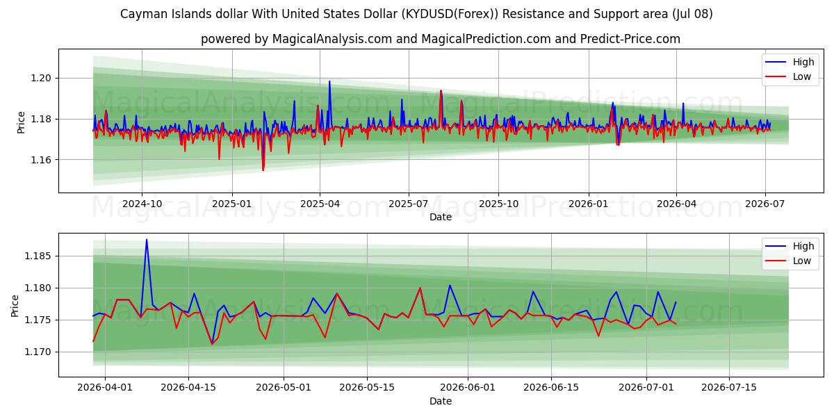  دولار جزر كايمان مقابل الدولار الأمريكي (KYDUSD(Forex)) Support and Resistance area (07 Jul) 