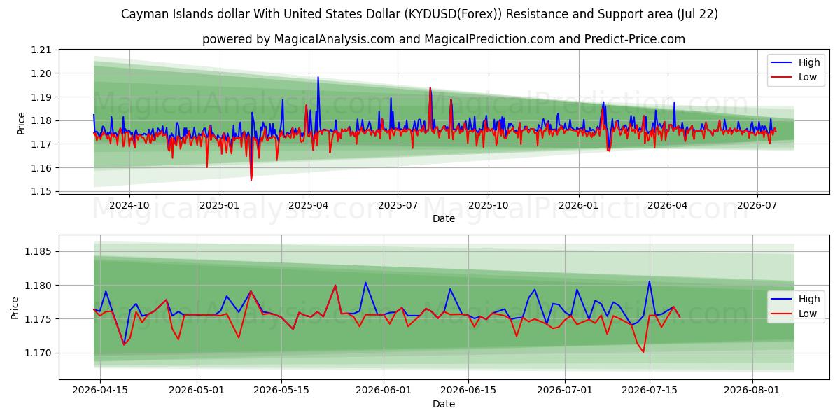  Cayman-Inseln-Dollar mit US-Dollar (KYDUSD(Forex)) Support and Resistance area (21 Jul) 