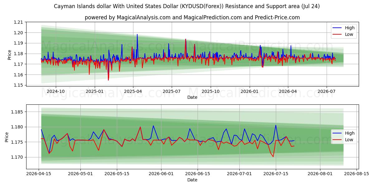  Cayman Islands dollar With United States Dollar (KYDUSD(Forex)) Support and Resistance area (23 Jul) 