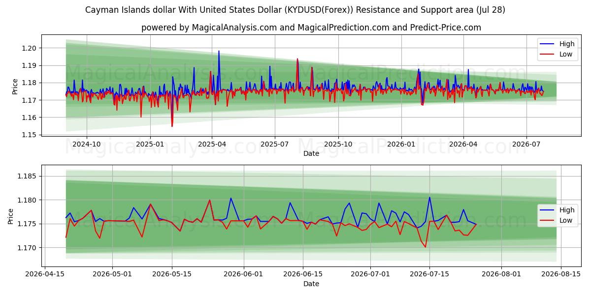  دلار جزایر کیمن با دلار آمریکا (KYDUSD(Forex)) Support and Resistance area (27 Jul) 