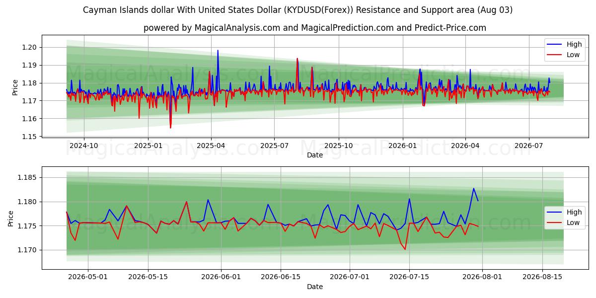  Cayman Islands dollar With United States Dollar (KYDUSD(Forex)) Support and Resistance area (02 Aug) 