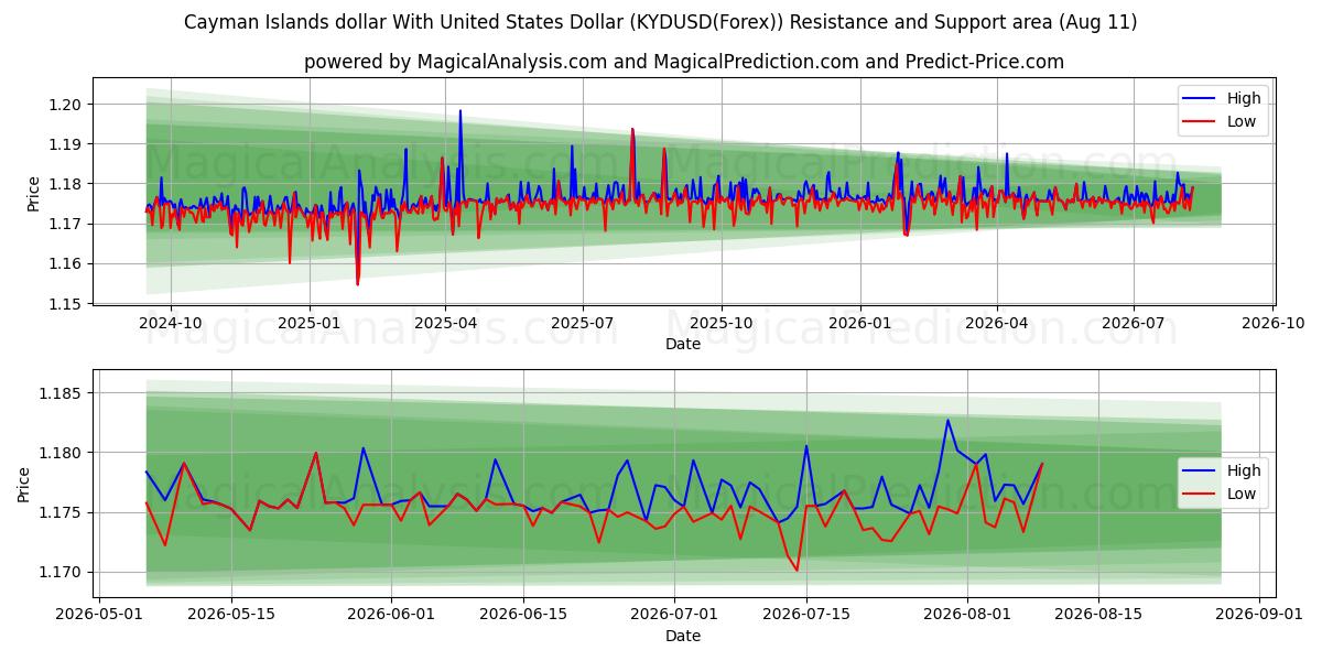  Kaaimaneilanden dollar met Amerikaanse dollar (KYDUSD(Forex)) Support and Resistance area (10 Aug) 