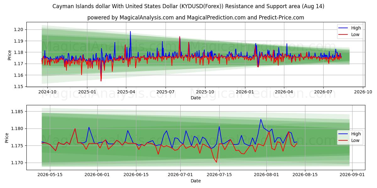  Cayman Adaları Doları ABD Doları ile (KYDUSD(Forex)) Support and Resistance area (13 Aug) 