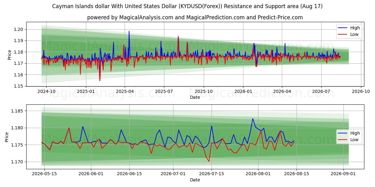  دلار جزایر کیمن با دلار آمریکا (KYDUSD(Forex)) Support and Resistance area (16 Aug) 