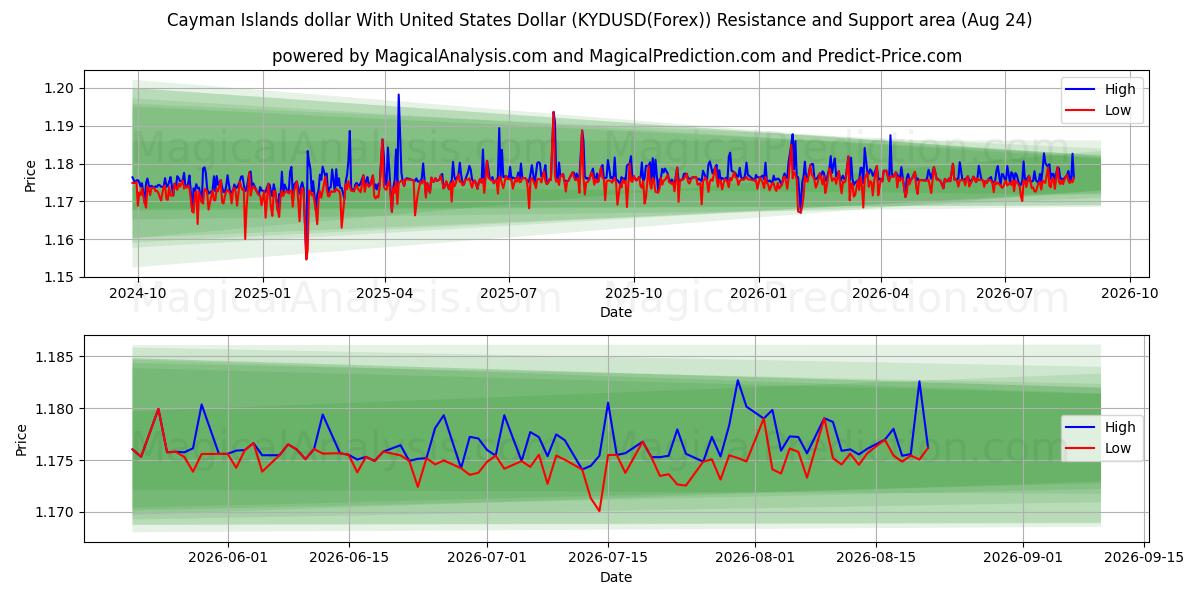  Cayman Islands dollar With United States Dollar (KYDUSD(Forex)) Support and Resistance area (23 Aug) 