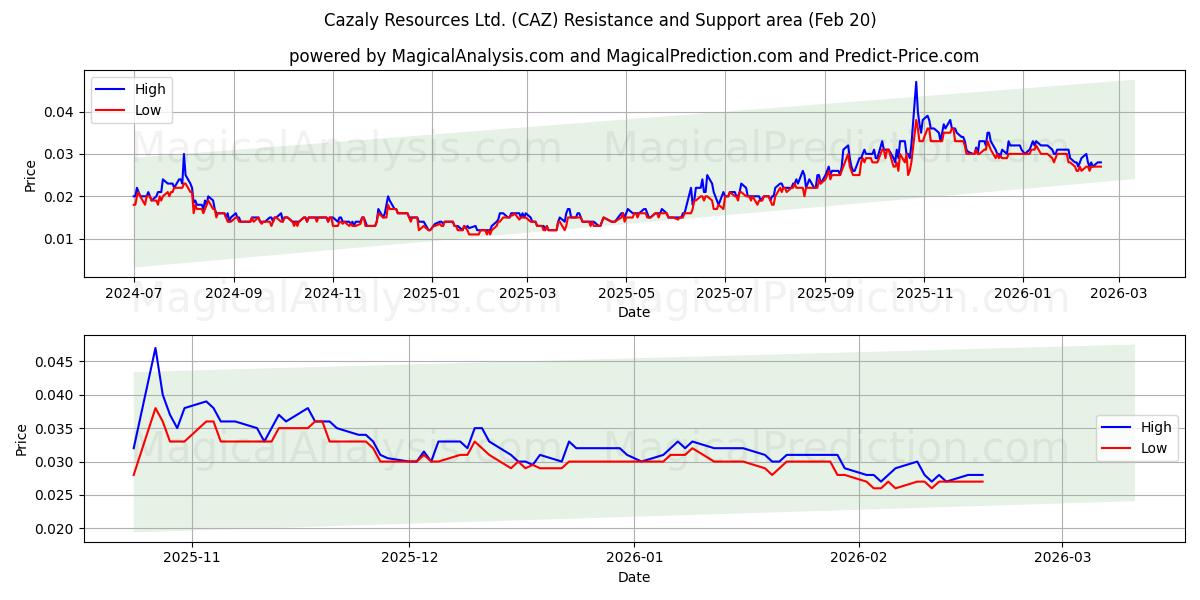  Cazaly Resources Ltd. (CAZ) Support and Resistance area (19 Feb) 