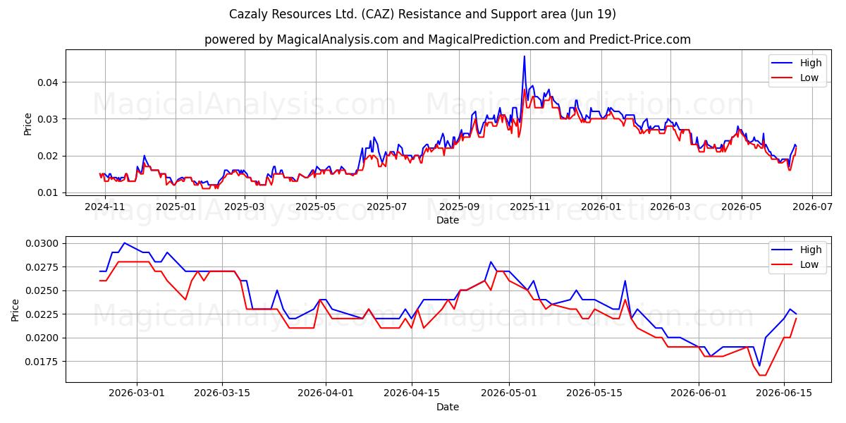  Cazaly Resources Ltd. (CAZ) Support and Resistance area (18 Jun) 