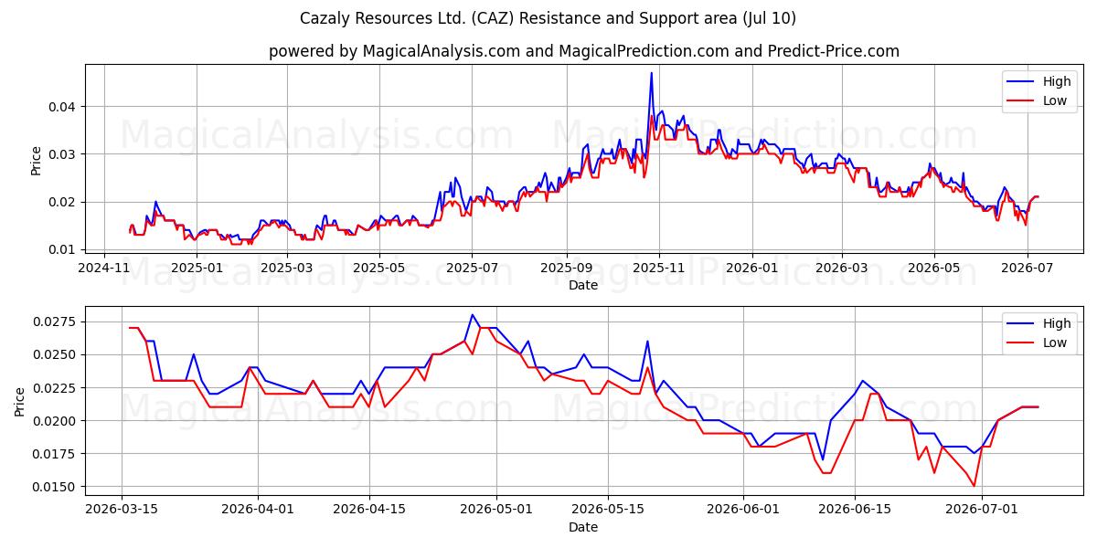  Cazaly Resources Ltd. (CAZ) Support and Resistance area (09 Jul) 