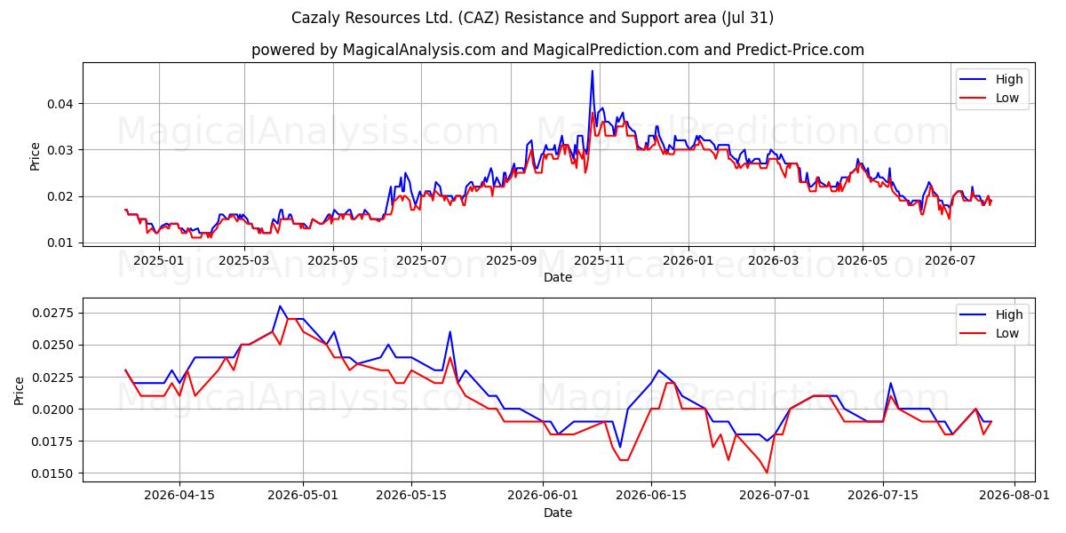 Cazaly Resources Ltd. (CAZ) Support and Resistance area (30 Jul) 