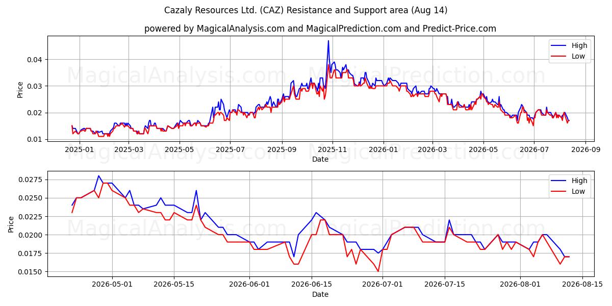  Cazaly Resources Ltd. (CAZ) Support and Resistance area (13 Aug) 