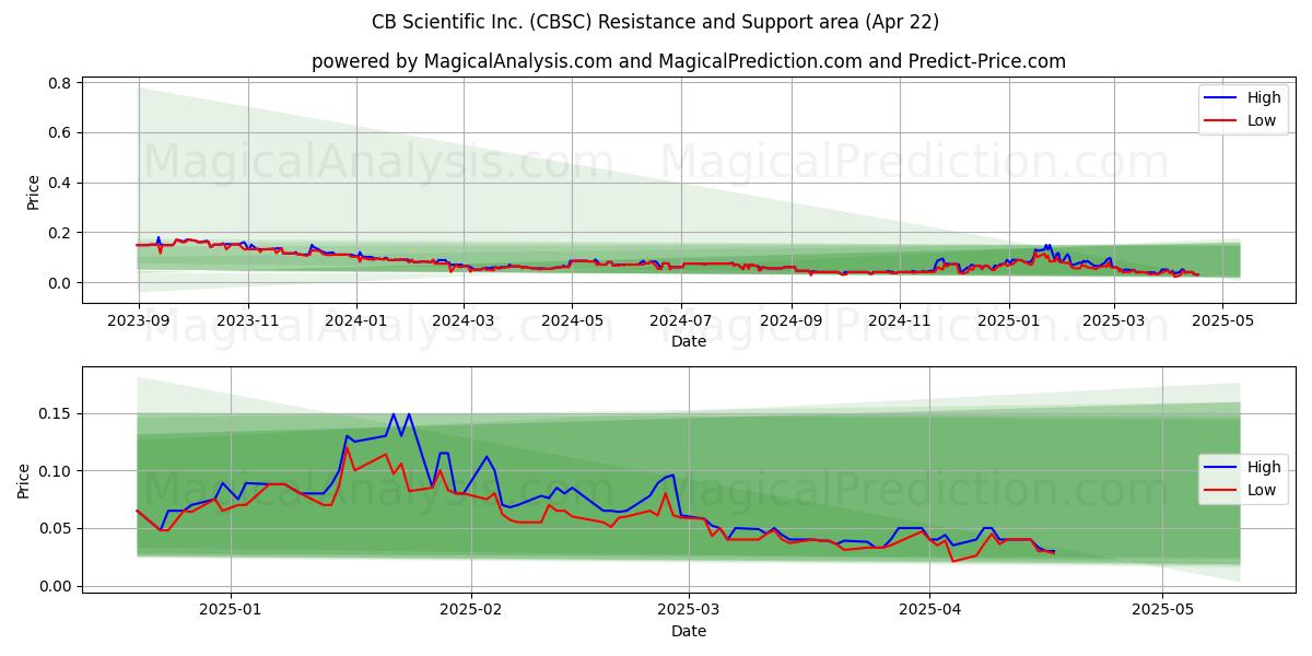  CB Scientific Inc. (CBSC) Support and Resistance area (22 Apr) 