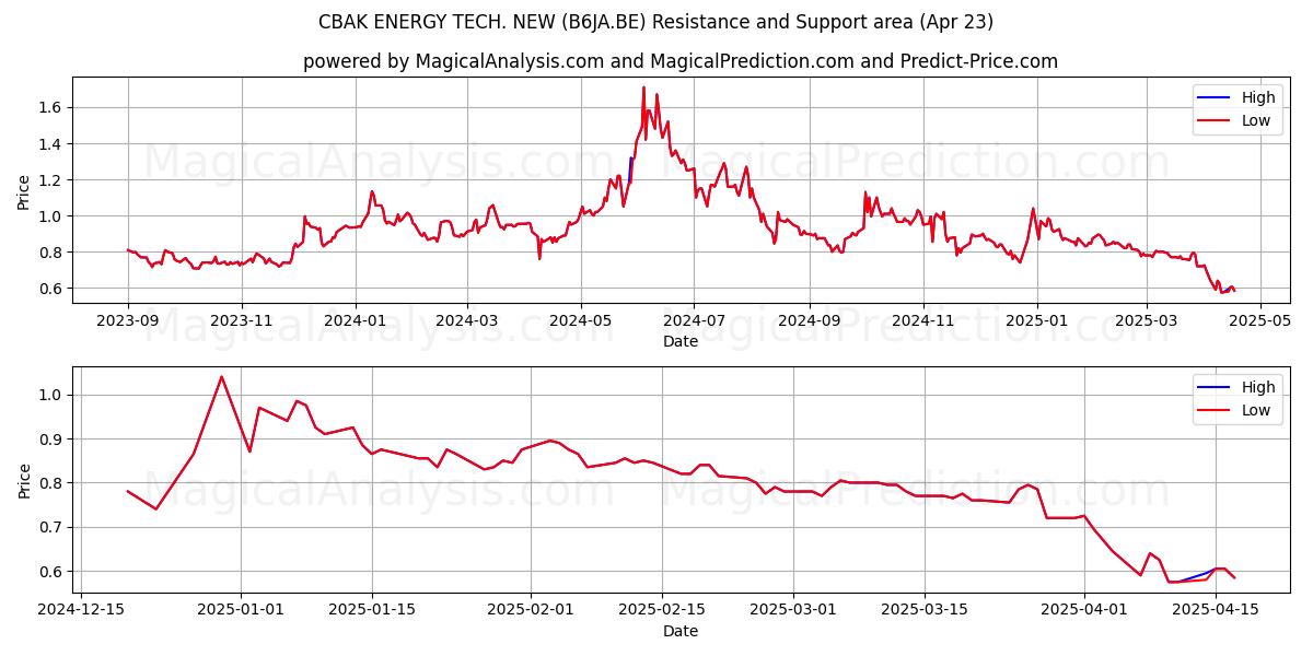  CBAK ENERGY TECH. NEW (B6JA.BE) Support and Resistance area (23 Apr) 
