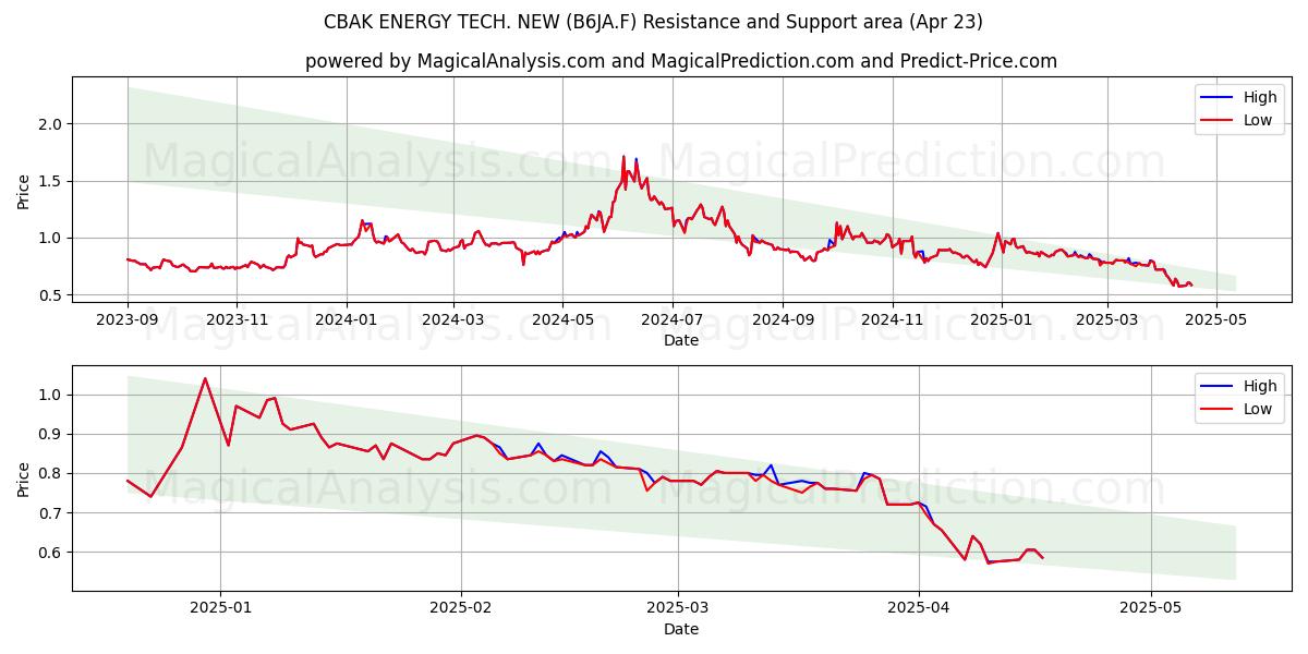  CBAK ENERGY TECH. NEW (B6JA.F) Support and Resistance area (23 Apr) 
