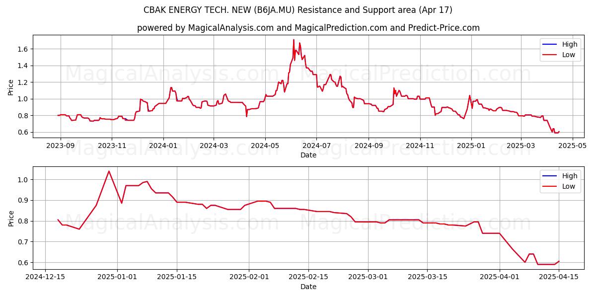  CBAK ENERGY TECH. NEW (B6JA.MU) Support and Resistance area (17 Apr) 