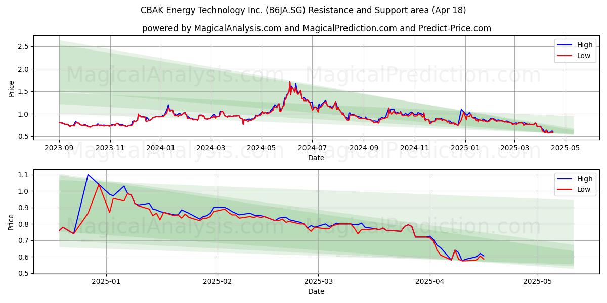  CBAK Energy Technology Inc. (B6JA.SG) Support and Resistance area (18 Apr) 