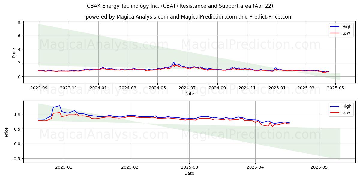  CBAK Energy Technology Inc. (CBAT) Support and Resistance area (22 Apr) 
