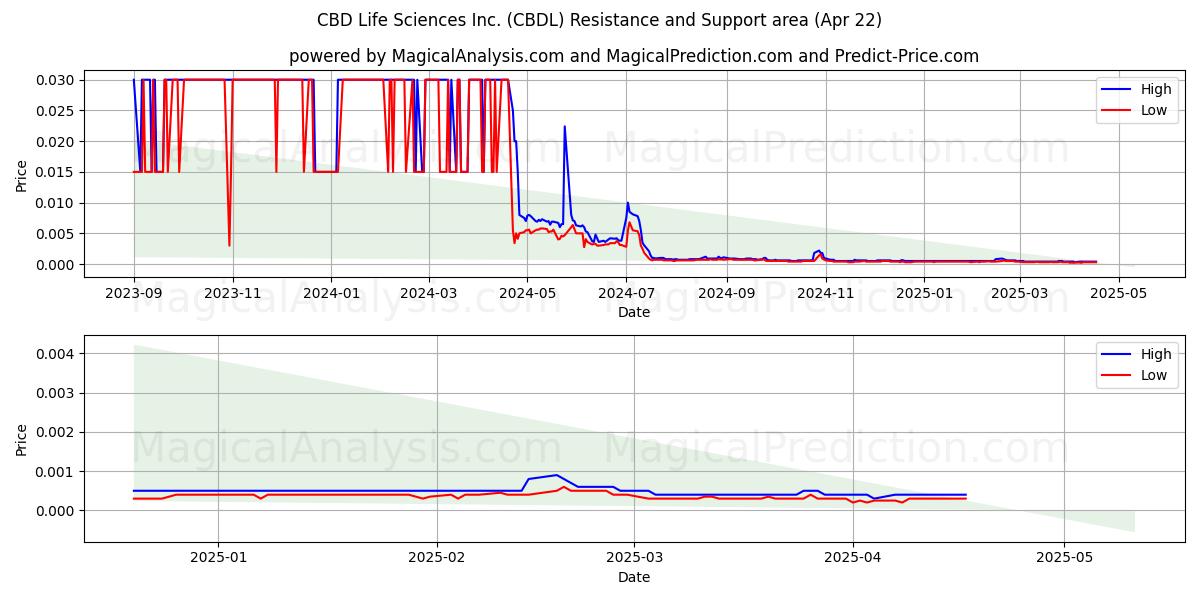  CBD Life Sciences Inc. (CBDL) Support and Resistance area (22 Apr) 