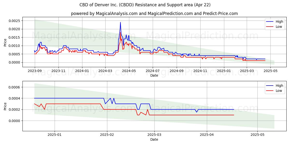  CBD of Denver Inc. (CBDD) Support and Resistance area (22 Apr) 