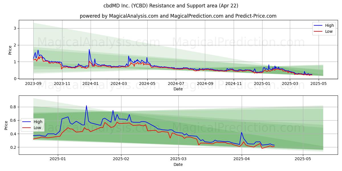  cbdMD Inc. (YCBD) Support and Resistance area (22 Apr) 