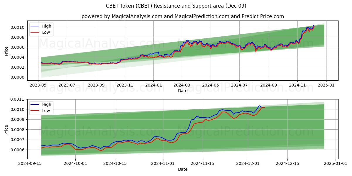  رمز CBET (CBET) Support and Resistance area (09 Dec) 