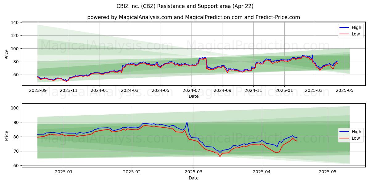  CBIZ Inc. (CBZ) Support and Resistance area (22 Apr) 