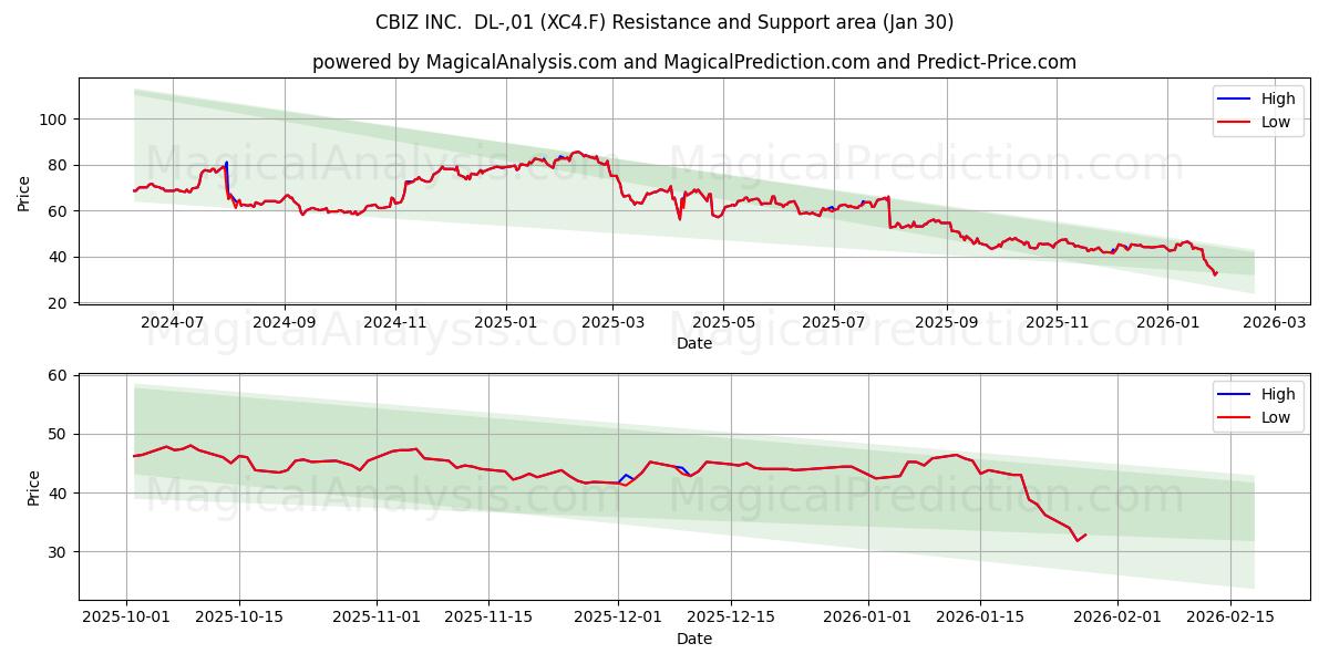  CBIZ INC.  DL-,01 (XC4.F) Support and Resistance area (29 Jan) 