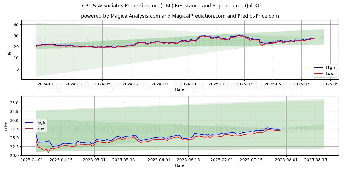  CBL & Associates Properties Inc. (CBL) Support and Resistance area (30 Jul) 