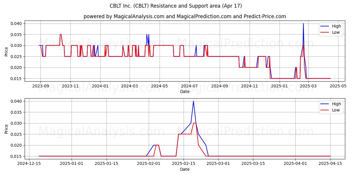  CBLT Inc. (CBLT) Support and Resistance area (17 Apr) 