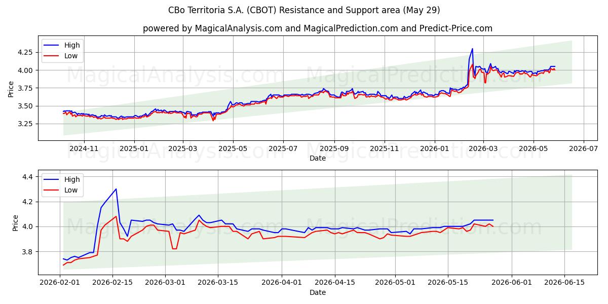  CBo Territoria S.A. (CBOT) Support and Resistance area (28 May) 