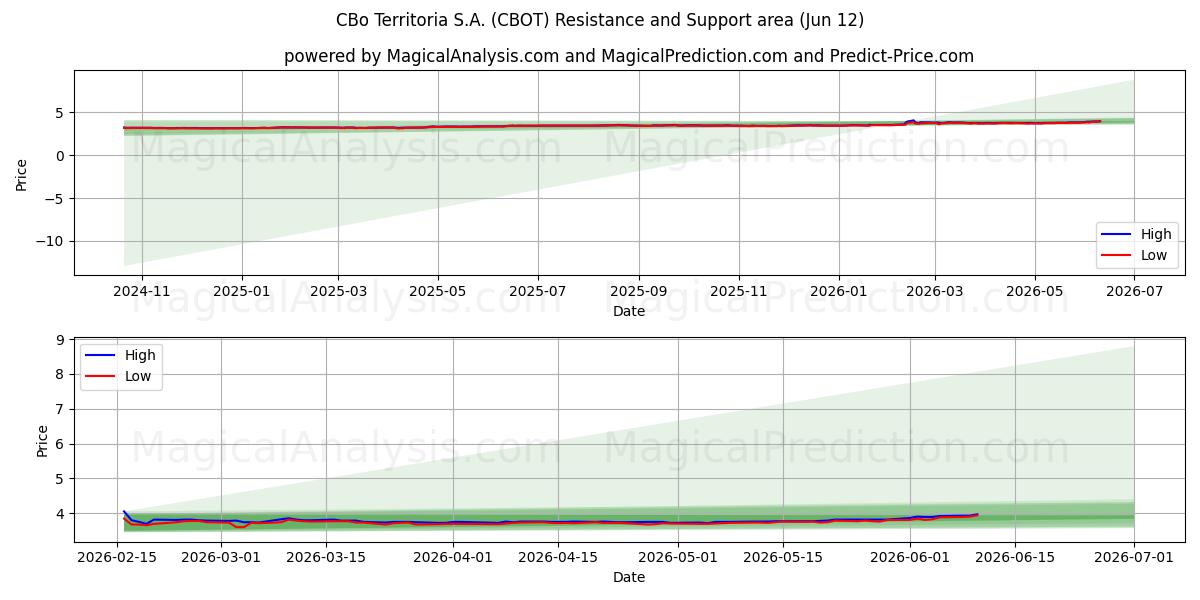  CBo Territoria S.A. (CBOT) Support and Resistance area (11 Jun) 