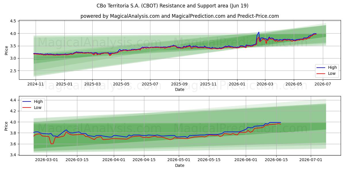  CBo Territoria S.A. (CBOT) Support and Resistance area (18 Jun) 