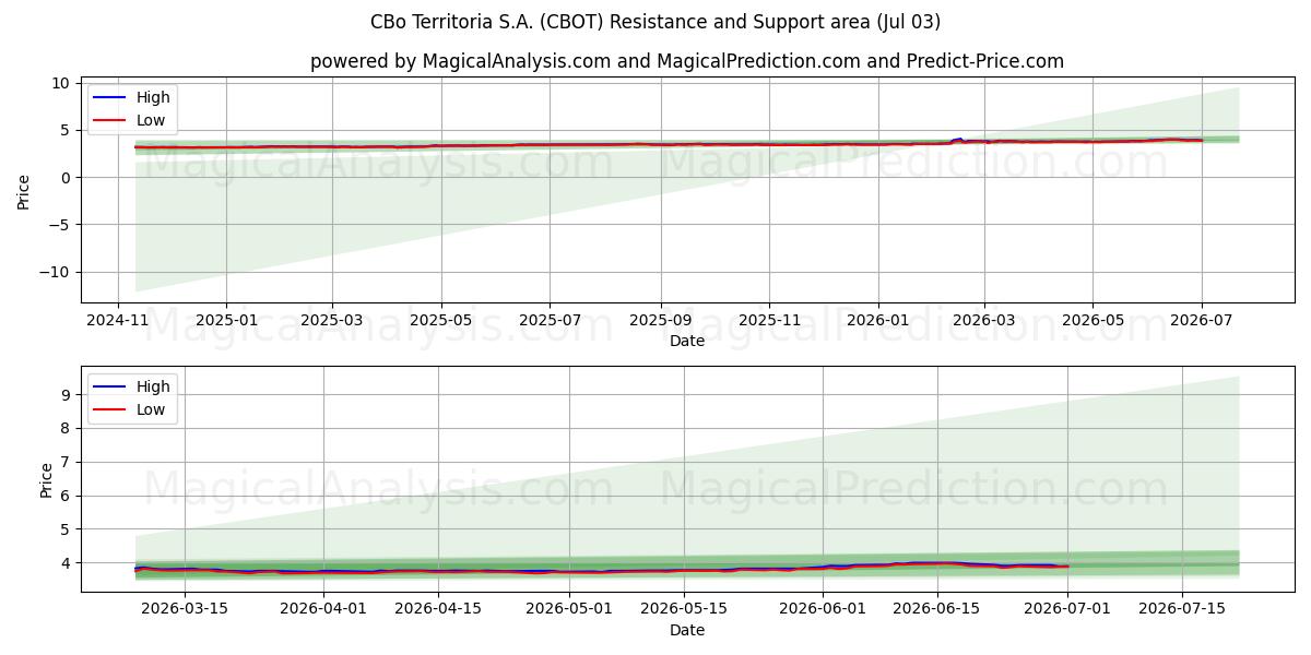  CBo Territoria S.A. (CBOT) Support and Resistance area (02 Jul) 