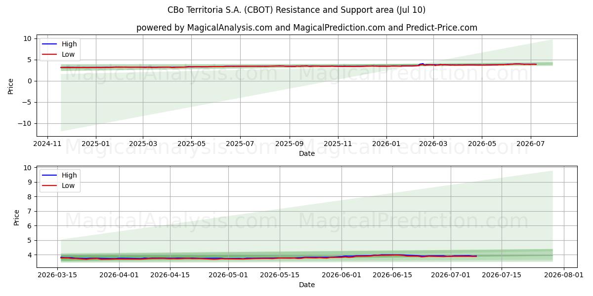  CBo Territoria S.A. (CBOT) Support and Resistance area (09 Jul) 