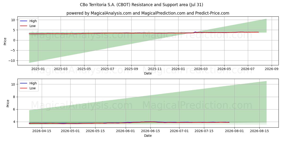  CBo Territoria S.A. (CBOT) Support and Resistance area (30 Jul) 
