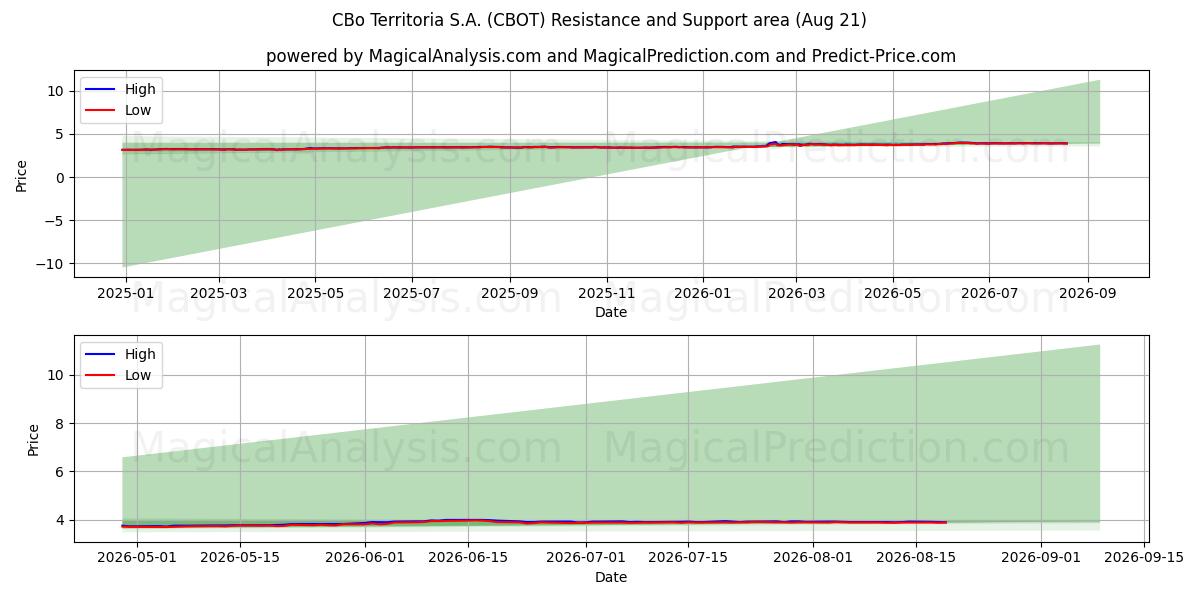  CBo Territoria S.A. (CBOT) Support and Resistance area (20 Aug) 