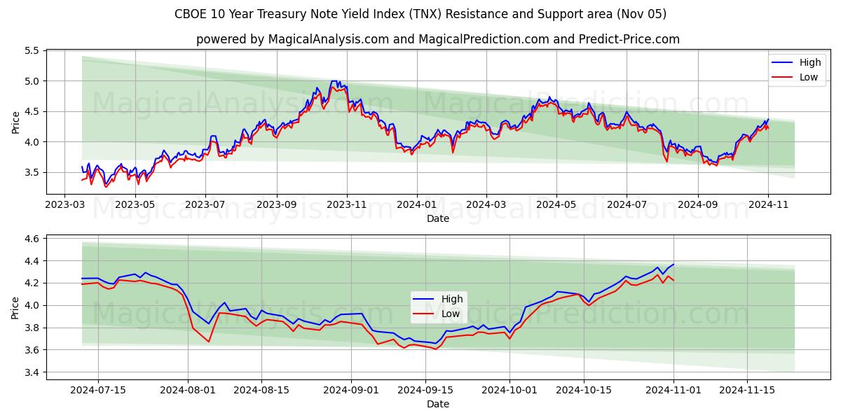  CBOE 10 Year Treasury Note Yield Index (TNX) Support and Resistance area (05 Nov) 