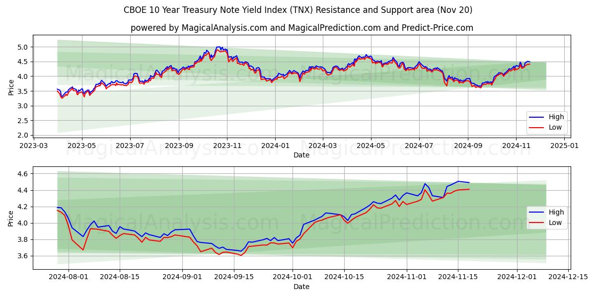  सीबीओई 10 साल का ट्रेजरी नोट यील्ड इंडेक्स (TNX) Support and Resistance area (20 Nov) 