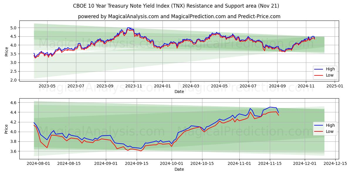  Índice de rendimiento de notas del Tesoro a 10 años CBOE (TNX) Support and Resistance area (21 Nov) 