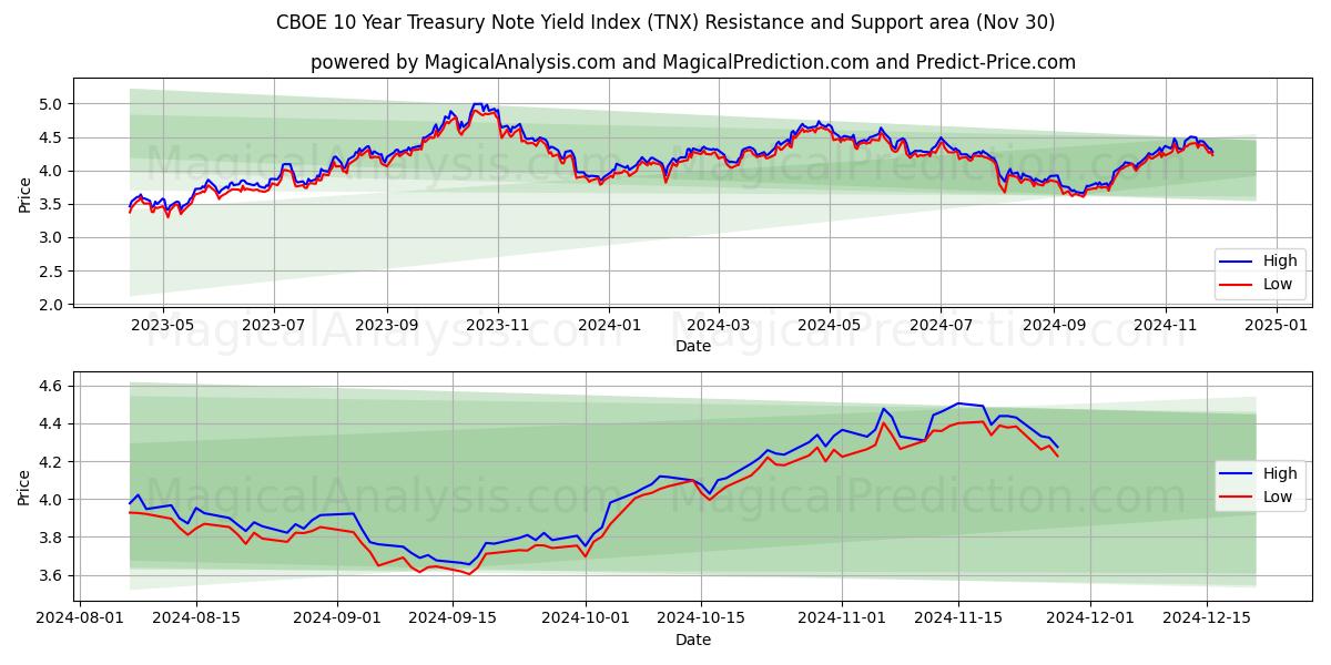  CBOE 10 Yıllık Hazine Bonosu Getiri Endeksi (TNX) Support and Resistance area (30 Nov) 