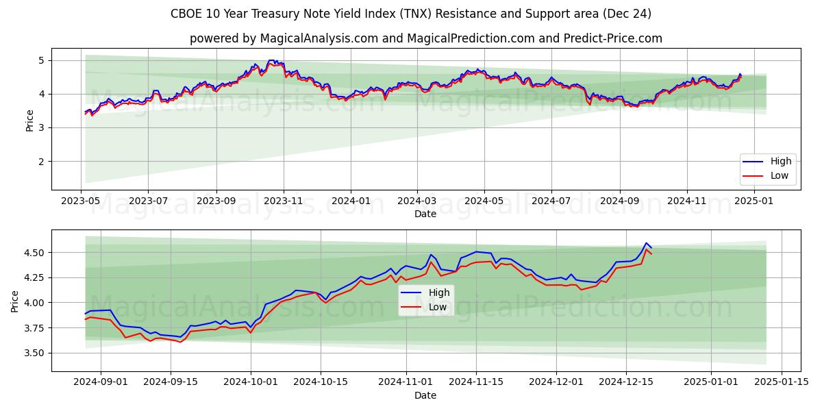  CBOE 10 Year Treasury Note Yield Index (TNX) Support and Resistance area (24 Dec) 