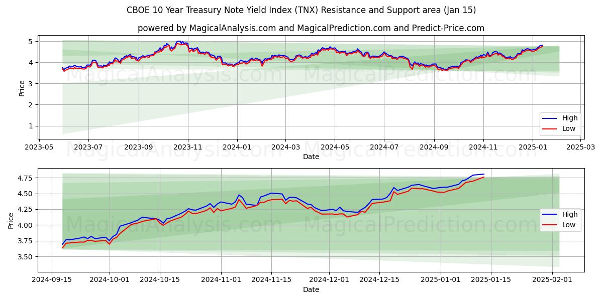  مؤشر العائد على سندات الخزانة لمدة 10 سنوات من CBOE (TNX) Support and Resistance area (15 Jan) 