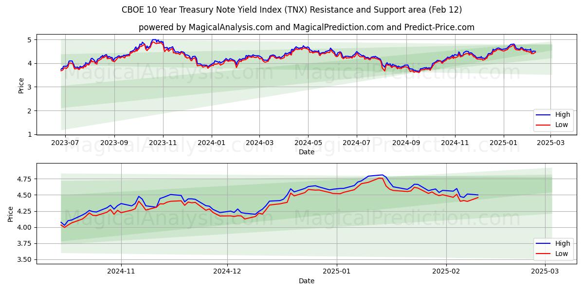  CBOE 10 års avkastningsindex för statsobligationer (TNX) Support and Resistance area (24 Jan) 