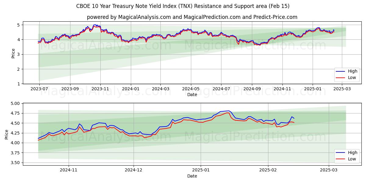  مؤشر العائد على سندات الخزانة لمدة 10 سنوات من CBOE (TNX) Support and Resistance area (15 Feb) 