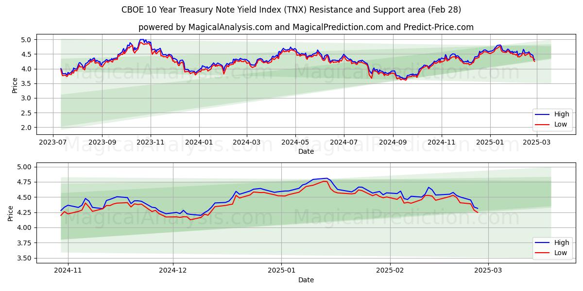  CBOE 10 Year Treasury Note Yield Index (TNX) Support and Resistance area (28 Feb) 