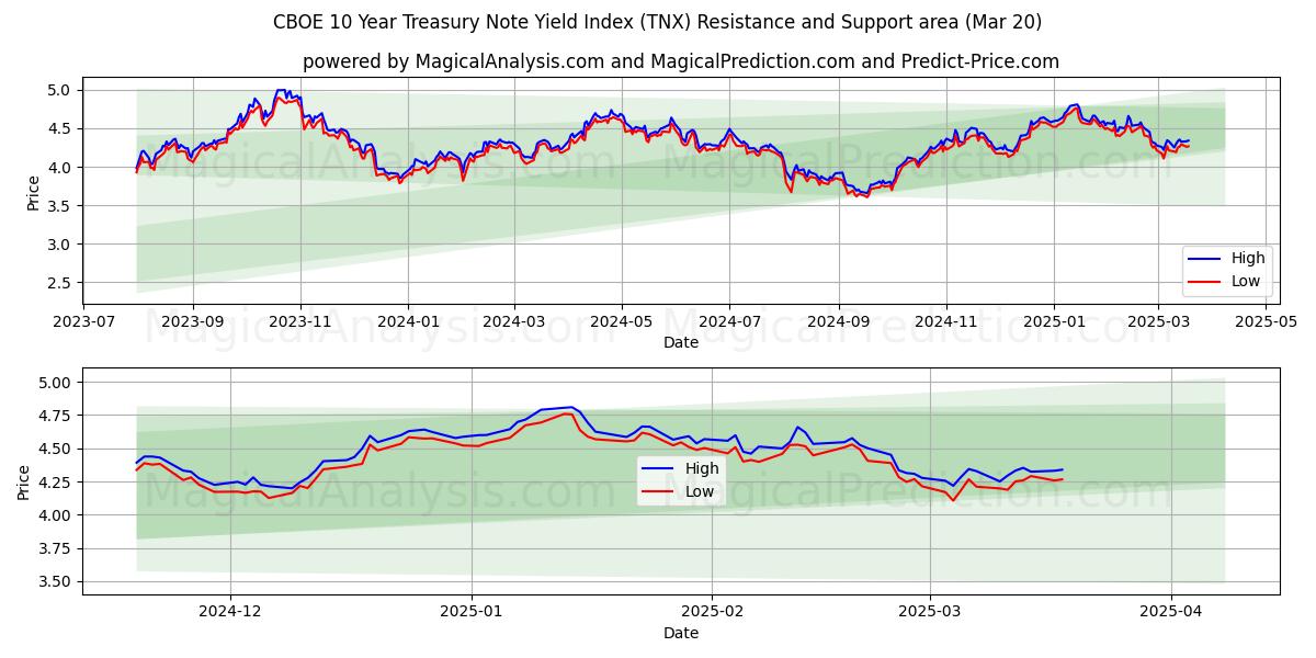  CBOE 10 Yıllık Hazine Bonosu Getiri Endeksi (TNX) Support and Resistance area (20 Mar) 