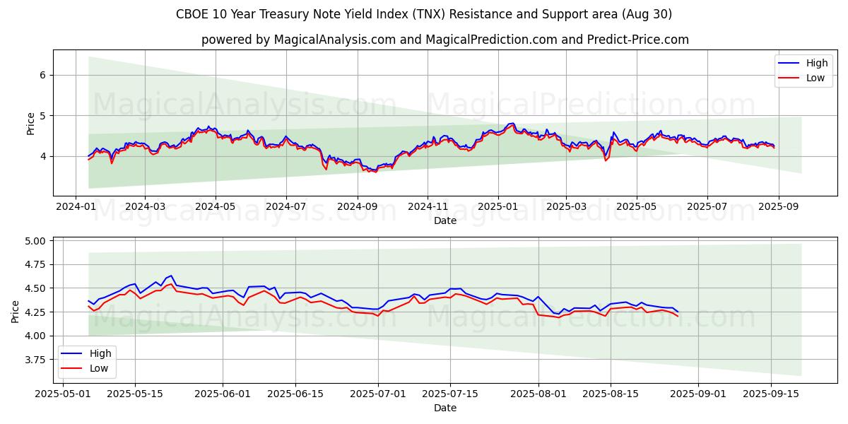  Índice de rendimiento de notas del Tesoro a 10 años CBOE (TNX) Support and Resistance area (28 Aug) 