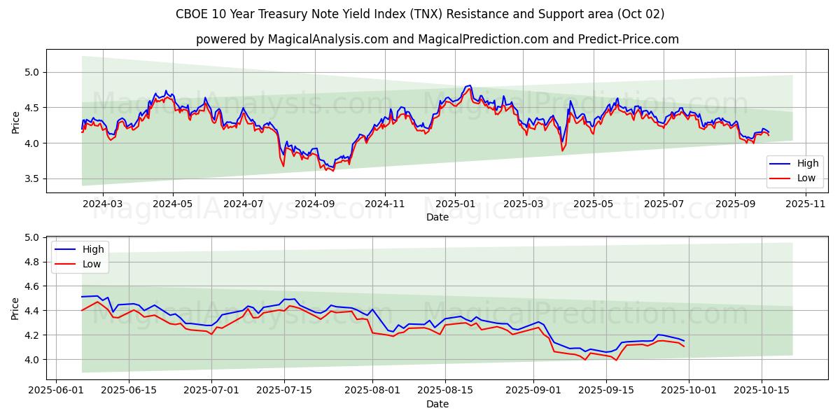  芝加哥期权交易所 10 年期国债收益率指数 (TNX) Support and Resistance area (01 Oct) 