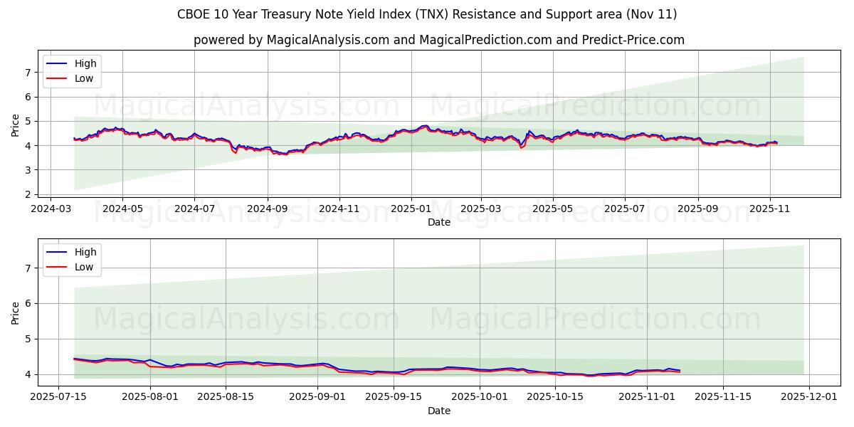  CBOE 10 Yıllık Hazine Bonosu Getiri Endeksi (TNX) Support and Resistance area (10 Nov) 